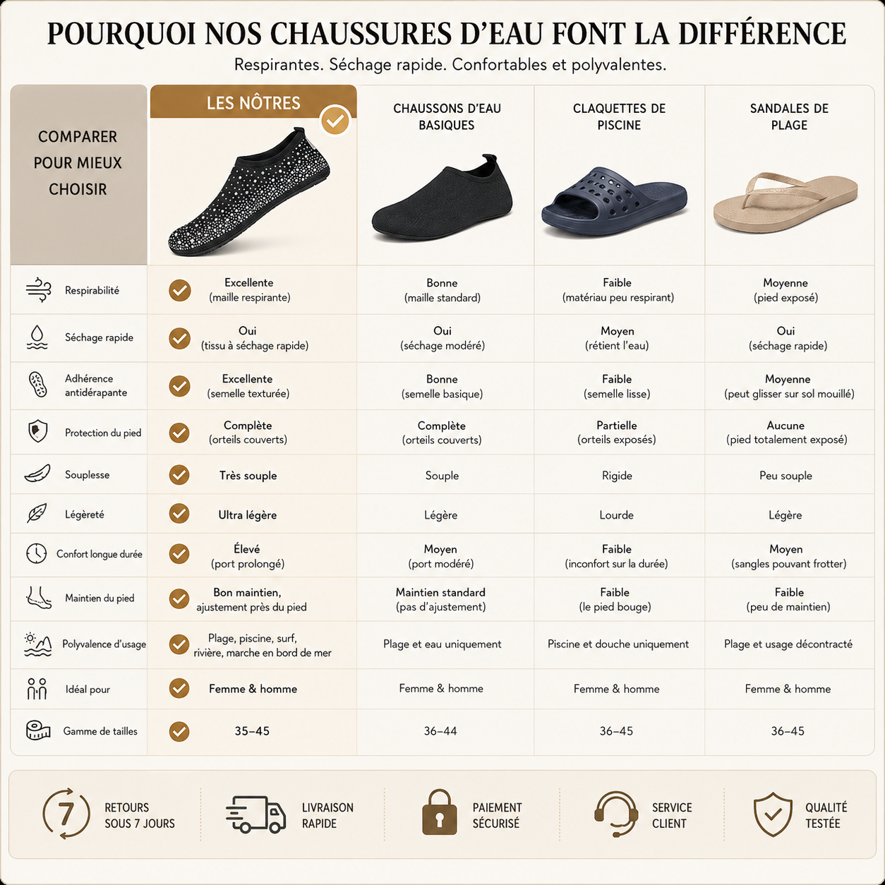 Chaussures d'eau respirantes – Aquashoes à séchage rapide, chaussures de plage antidérapantes pour natation, surf et activités nautiques avec semelle flexible confortable