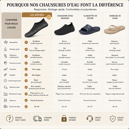 Chaussures d'eau respirantes – Aquashoes à séchage rapide, chaussures de plage antidérapantes pour natation, surf et activités nautiques avec semelle flexible confortable